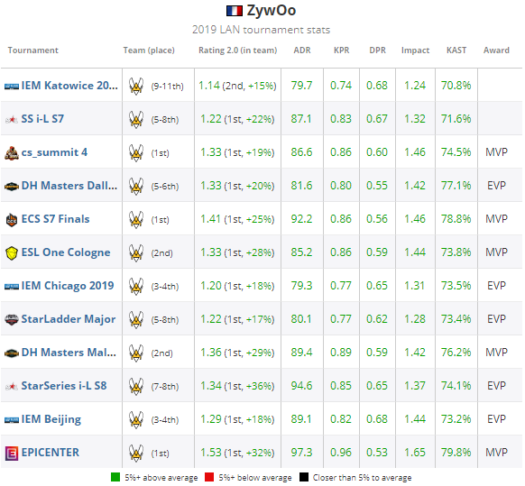 Zywoo'nun HLTV istatistikleri!