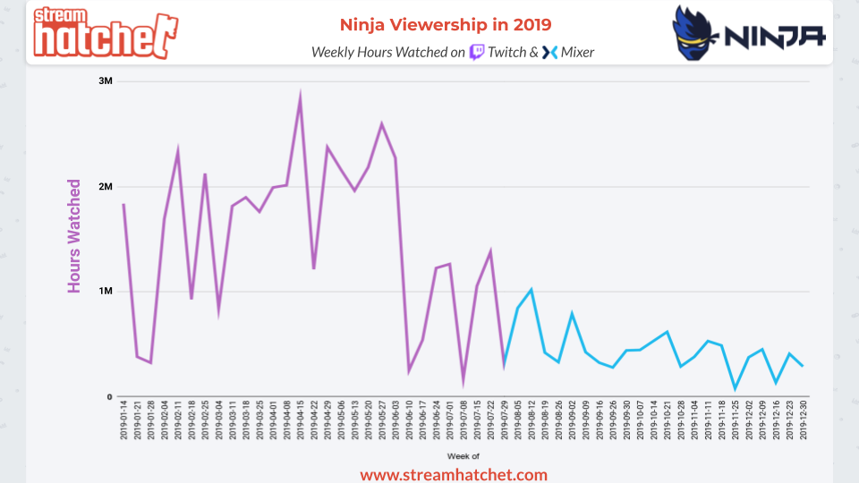 Ninja'nın İzlenmeleri Mixer'e Geçtikten Sonra Düştü