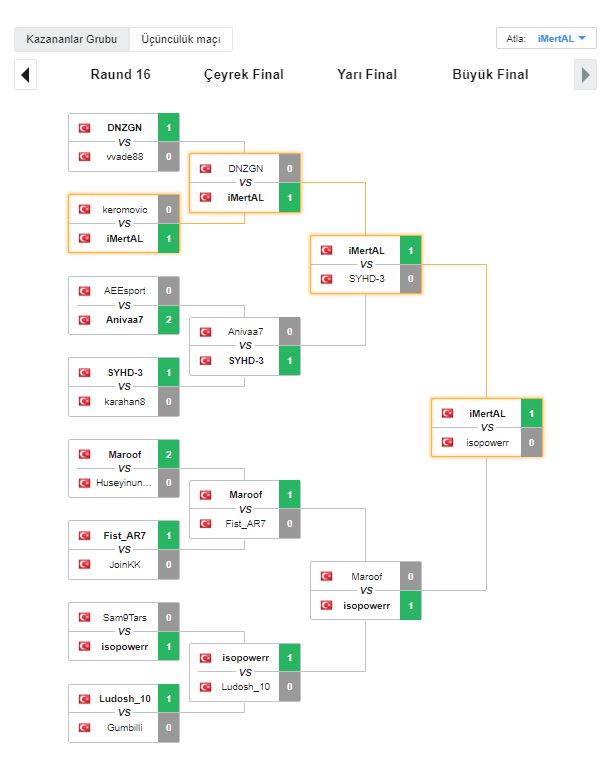 ESL FIFA 20 Global Serisi Türkiye'de Şampiyon iMertAl Oldu