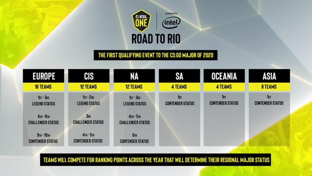 ESL One: Road to Rio takımları!