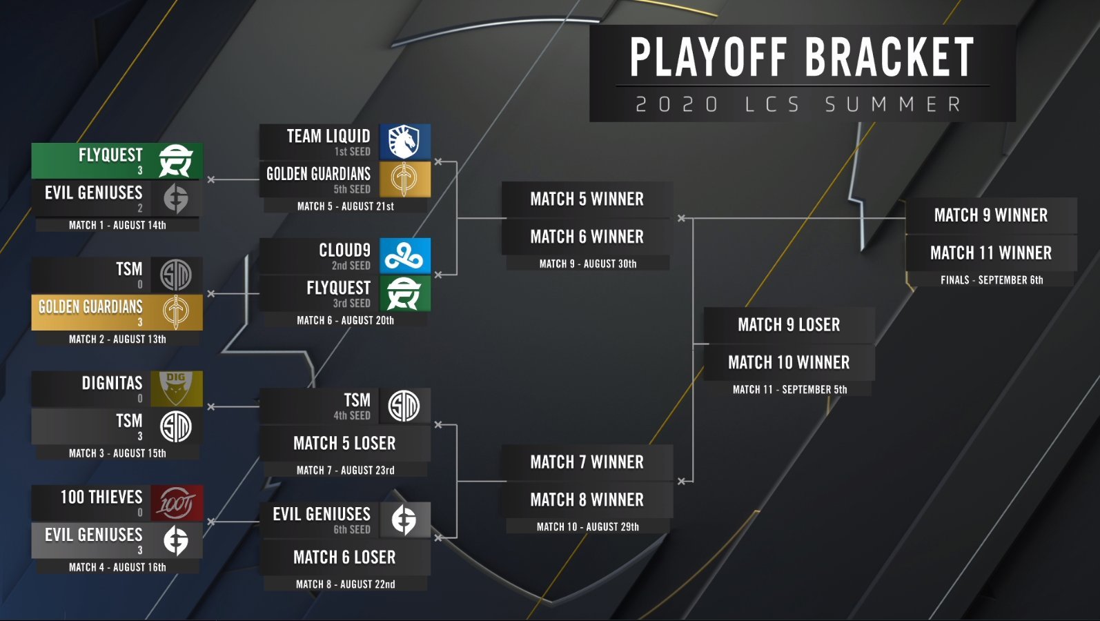 2020 lcs yaz mevsimi playoff