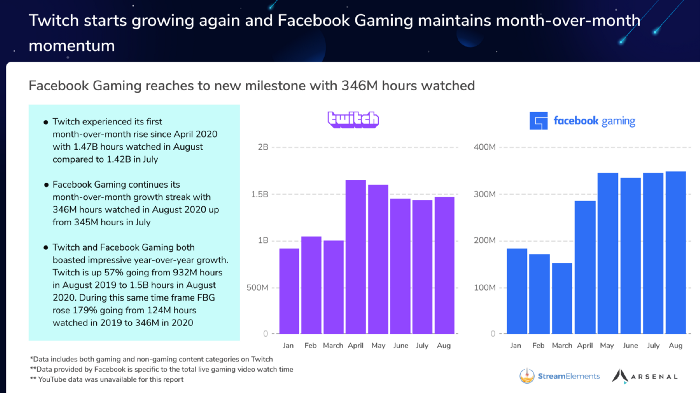 Facebook Gaming ve Twitch verileri