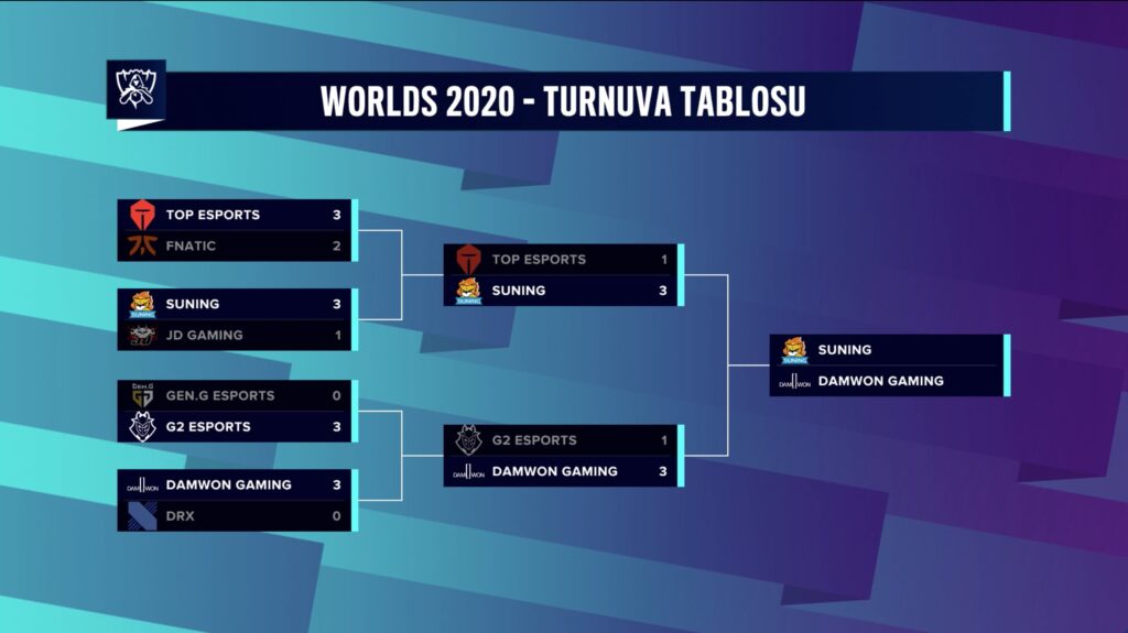 2020 Dünya Şampiyonası finalinin adı belli oldu!