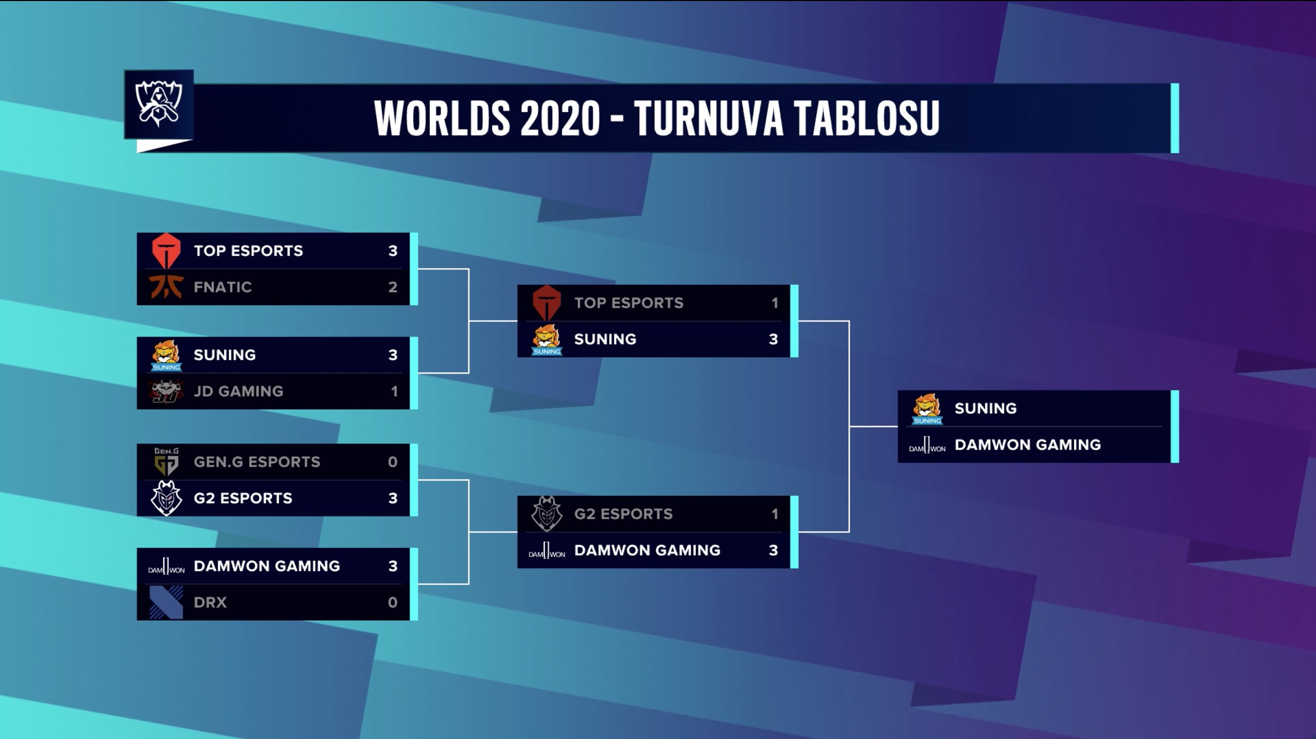 2020 dünya şampiyonası finali