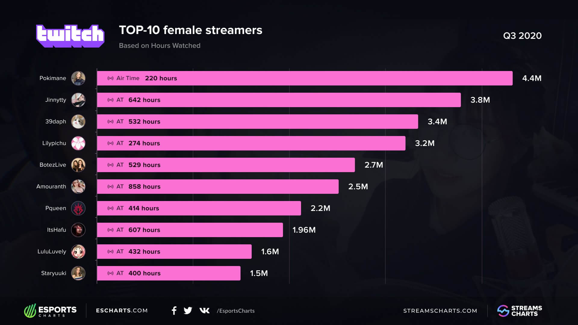 Pqueen dünyanın en popüler kadın Twitch yayıncıları arasına girdi