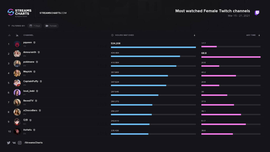 Pqueen geçtiğimiz hafta dünya çapında en çok izlenen kadın Twitch yayıncısı oldu