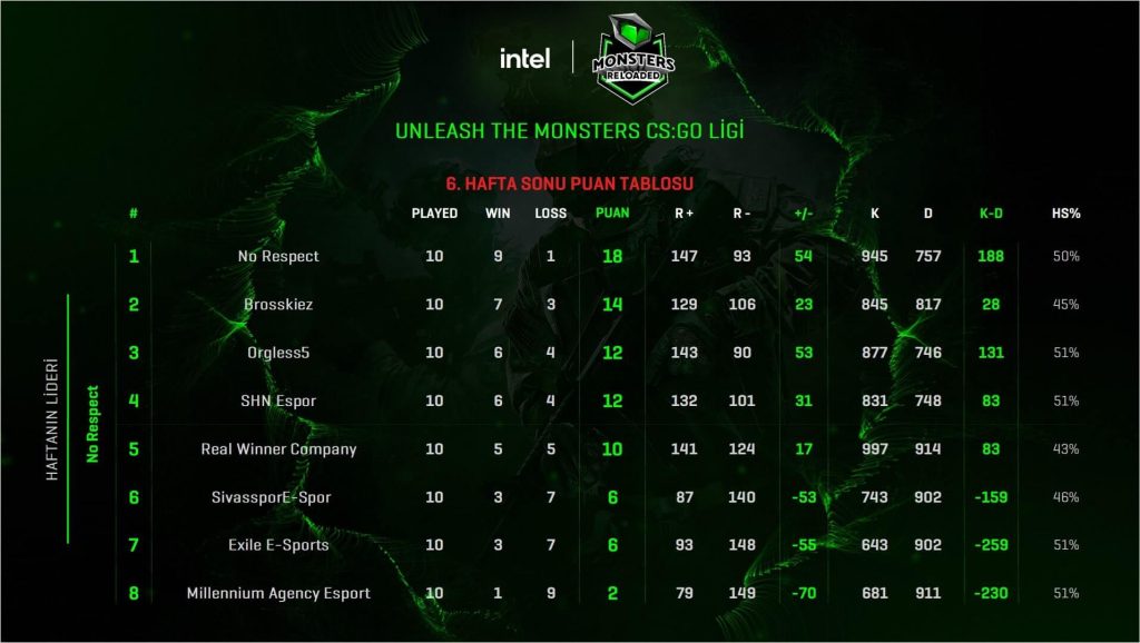 Intel Monsters Reloaded UTM CS:GO Ligi No Respect liderliğini koruyor