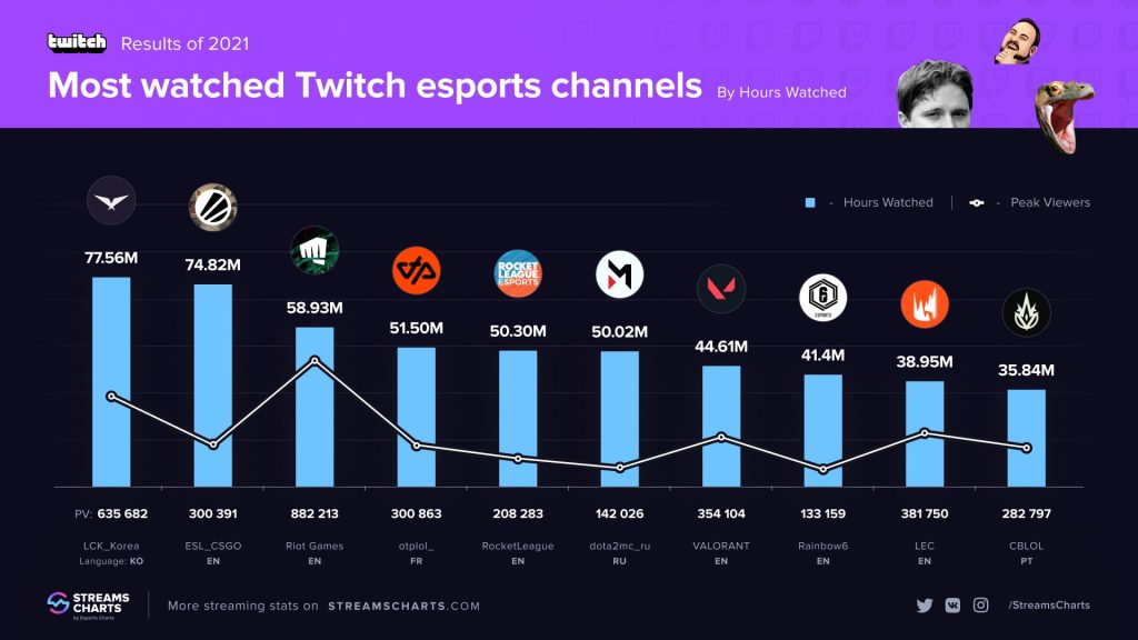 Twitch Espor