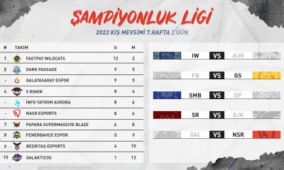 Derbinin galibi Galatasaray! Şampiyonluk Ligi 2022 Kış Mevsimi 7. hafta sona erdi