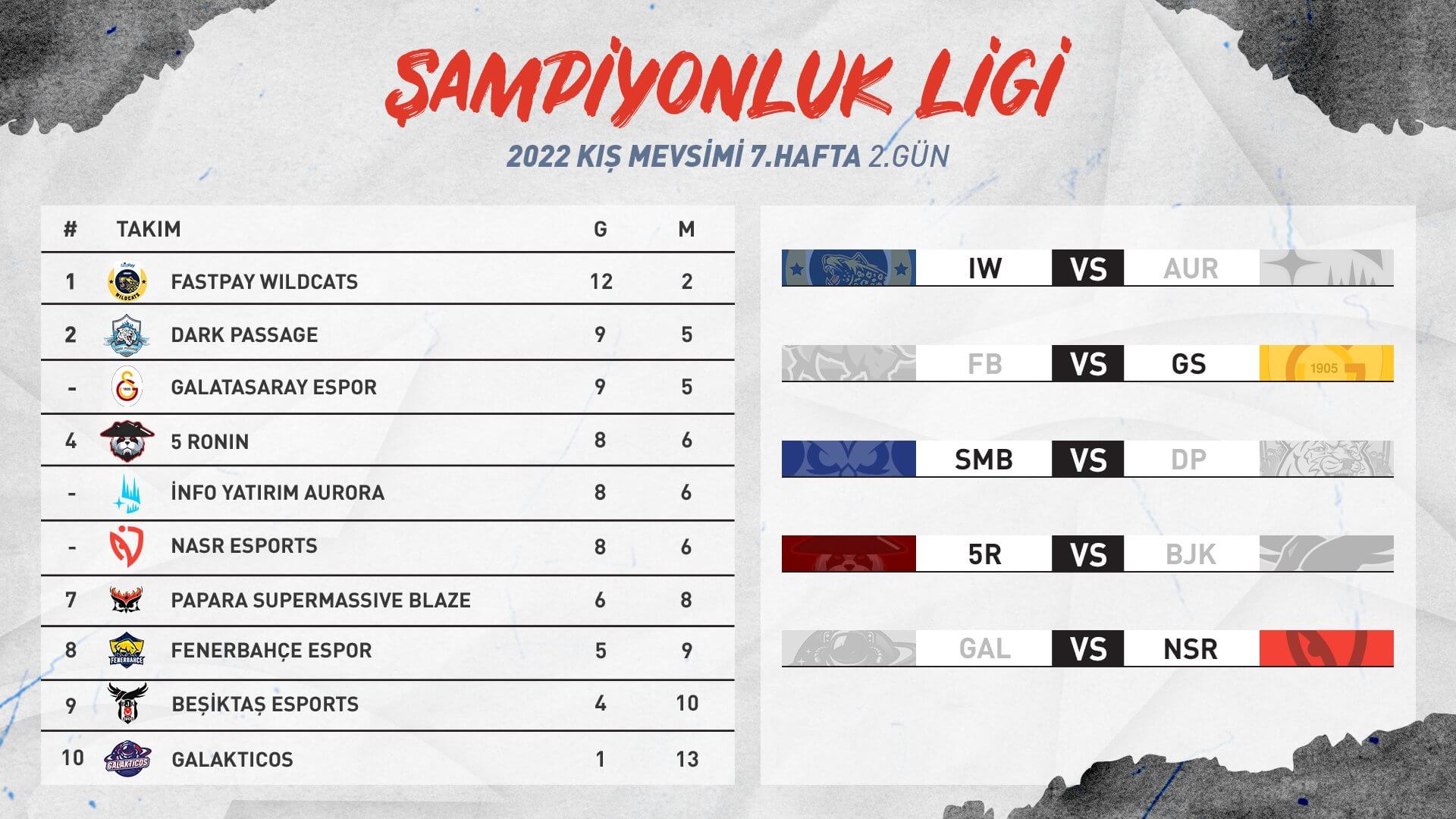 Derbinin galibi Galatasaray! Şampiyonluk Ligi 2022 Kış Mevsimi 7. hafta sona erdi
