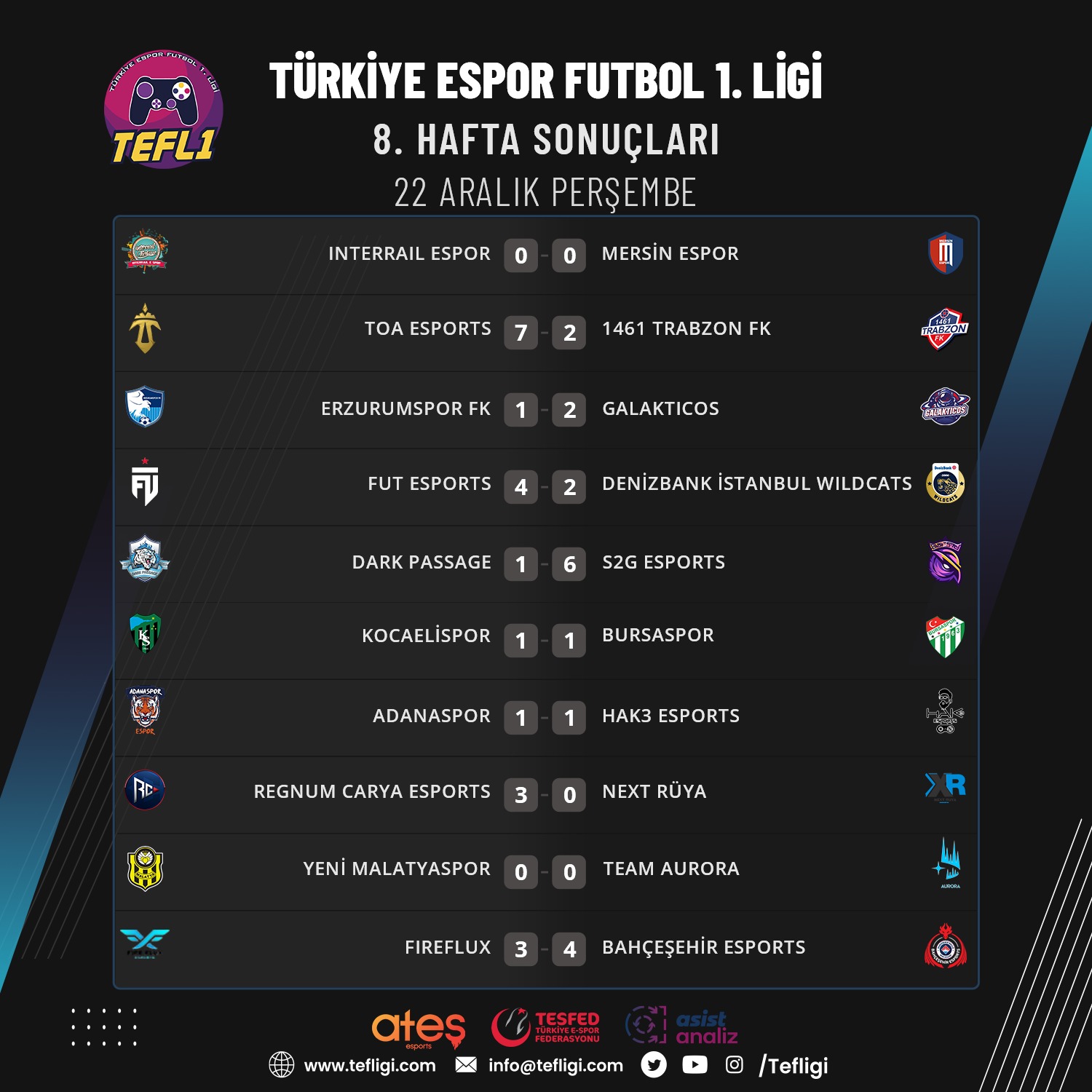 Türkiye Espor Futbol 1. Ligi’nde 8. hafta maçları tamamlandı!