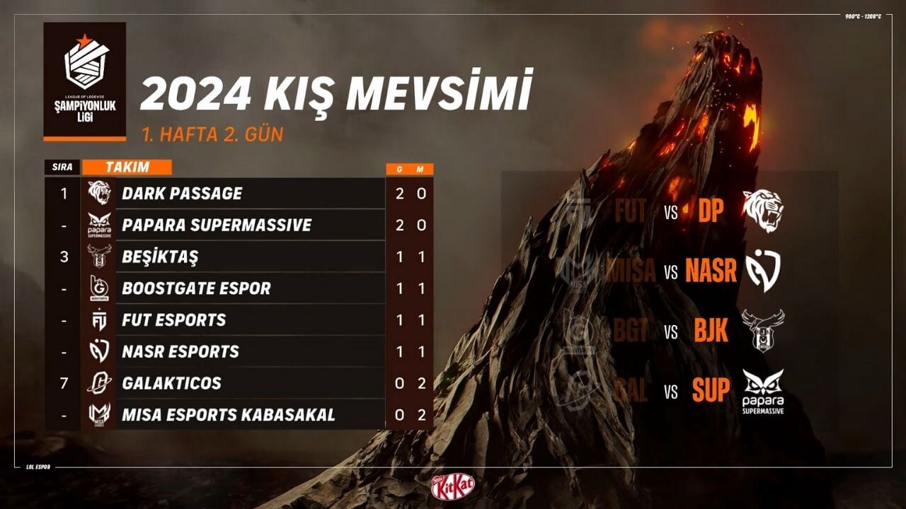 Şampiyonluk Ligi 2024 Kış Mevsimi 1. Hafta maçları sonuçlandı