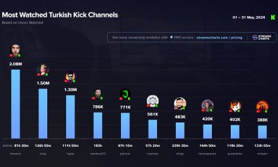 2024 Mayıs ayında en çok izlenen Türk Kick yayıncıları belli oldu