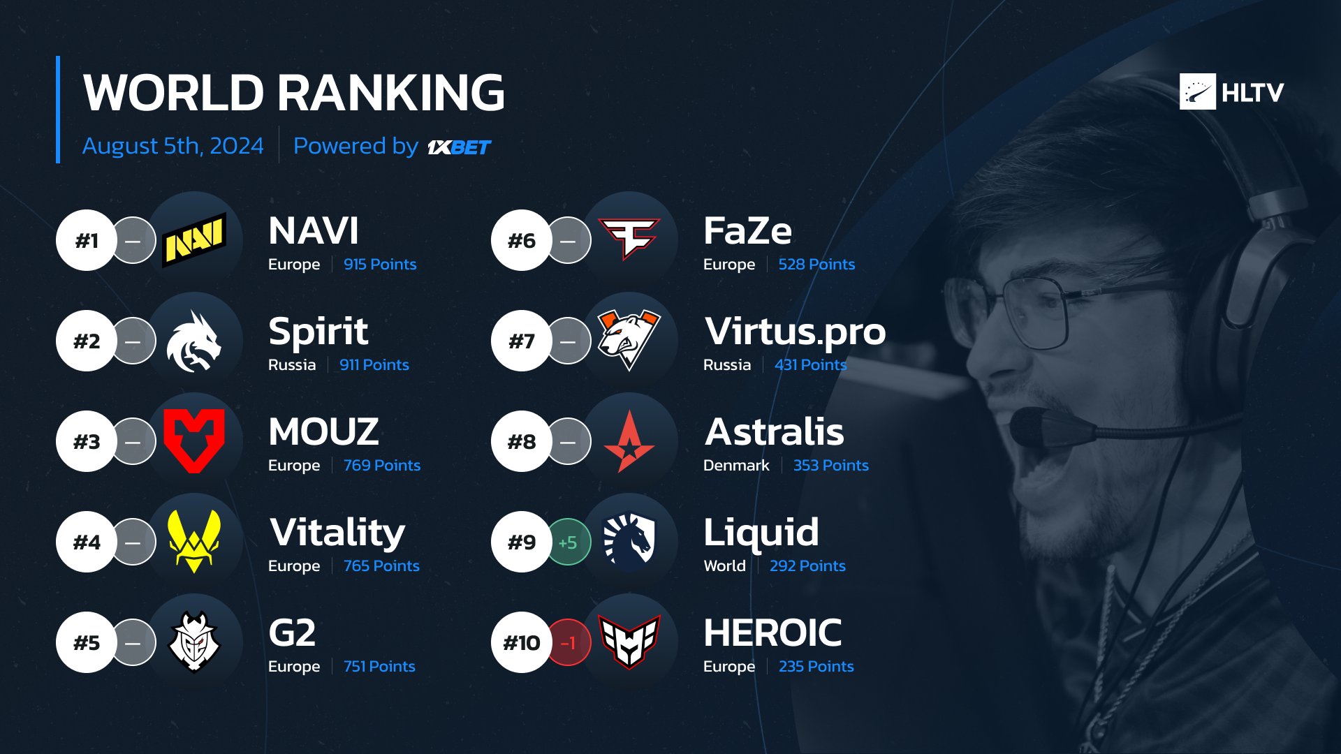 HLTV dünya sıralaması güncellendi! Temmuz 2024’te lider NAVI