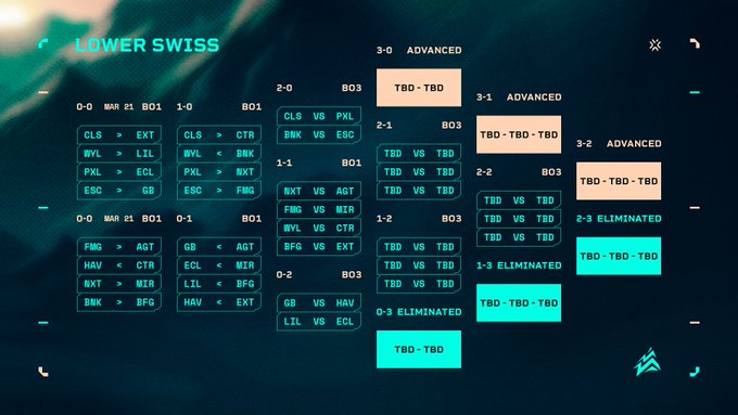 Mart 21-23 tarihleri arasında oynanan Challengers NORTH EAST Stage 2 Lower Swiss aşamasının 1. günü tamamlandı. 