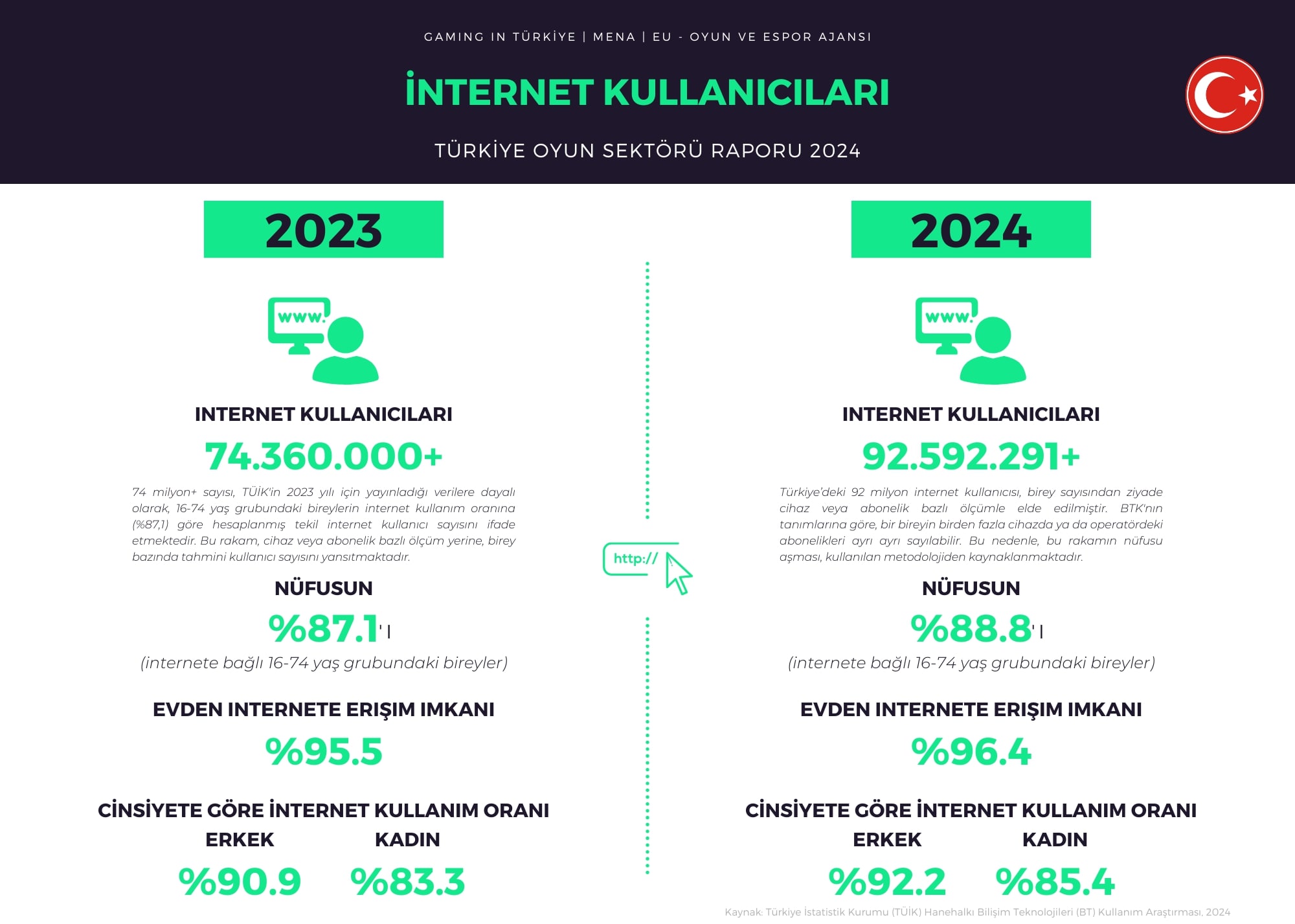 Türkiye Oyun Sektörü Raporu 2024 yayınlandı