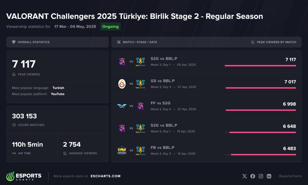 VALORANT Challengers 2025 Türkiye: Birlik Stage 2 grup aşamasında en çok izlenen maçlar!