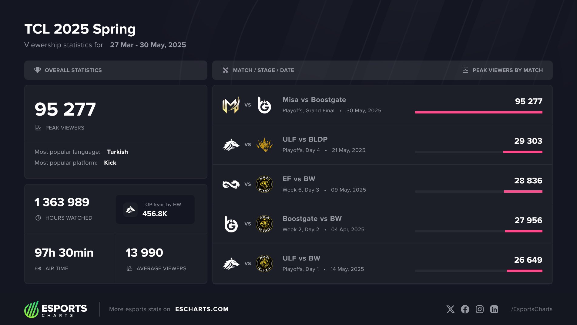 GAMEON Şampiyonluk Ligi 2025 Bahar Mevsimi'nin en çok izlenen maçları belli oldu
