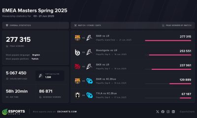 BoostGate Esports, EMEA Masters Spring 2025'te en çok izlenenler arasında